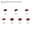 Einhell Akku-Trennschleifer TP-CO 18/76-C Li BL-Solo | Schwarz 3