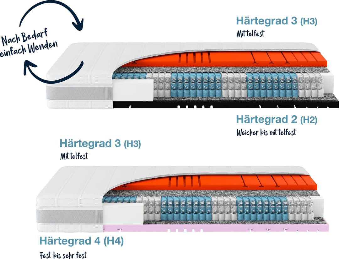 Taschenfederkernmatratze Sleep Balance TFK | Weiß