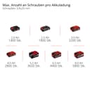 Einhell Akku-Trockenbauschrauber TP-DY 18 Li BL | Rot 4