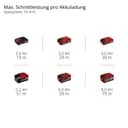Einhell Akku-Tauchsäge TP-PS 18/165 Li BL - Solo | Grau 4