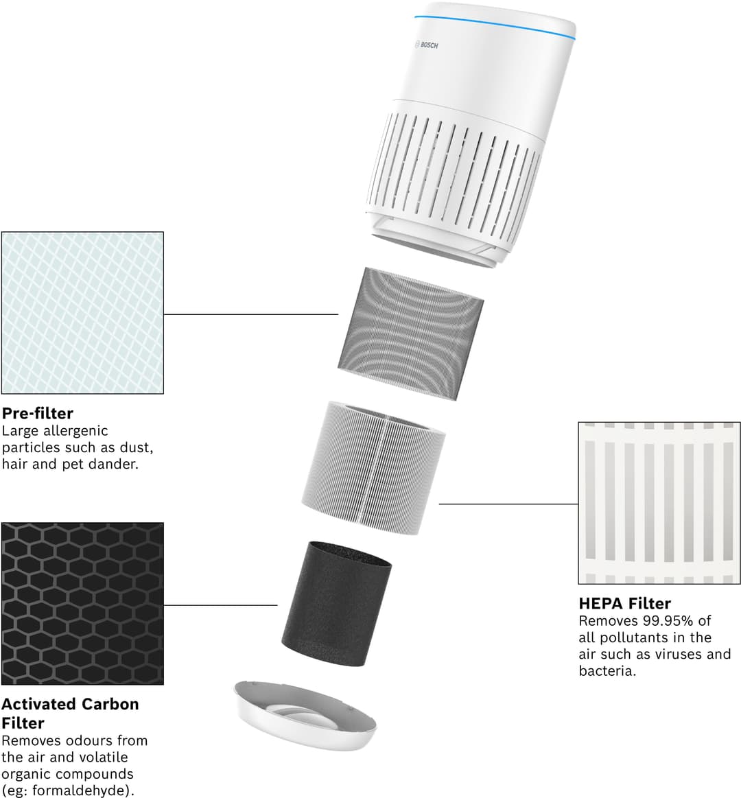 BOSCH Kombifilter 3-in-1 HEPA Filter mit Hocheffizienter | Weiß