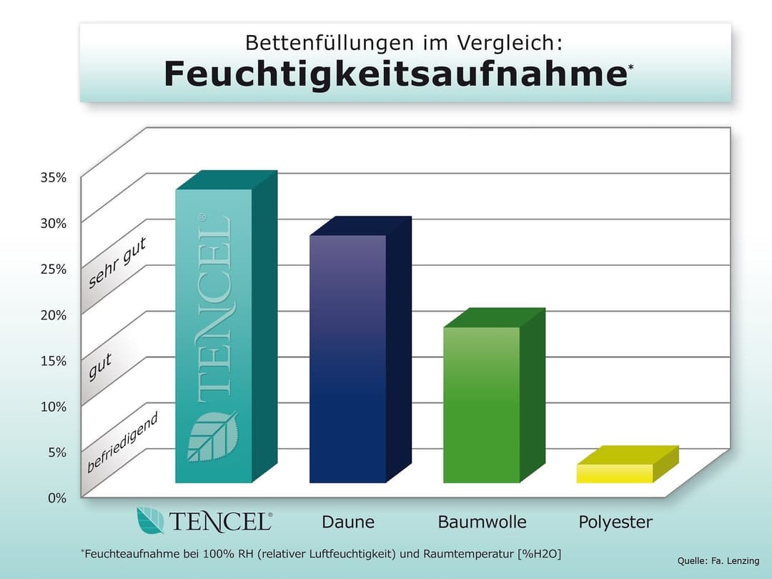 billerbeck Microfaserkissen Emelie | Weiß