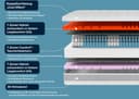 Taschenfederkernmatratze Sleep Balance TFK | Weiß 4