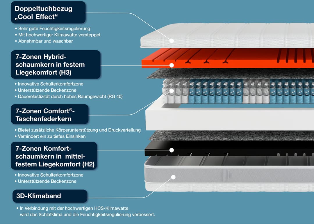 Taschenfederkernmatratze Sleep Balance TFK | Weiß