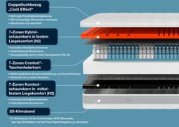 Taschenfederkernmatratze Sleep Balance TFK | Weiß
